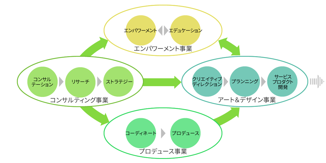 Bussiness Category